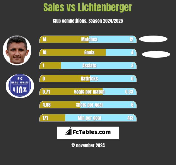 Sales vs Lichtenberger h2h player stats