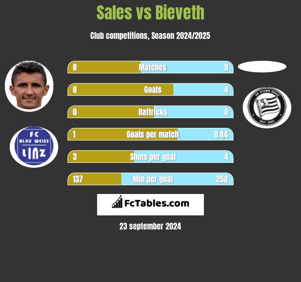 Sales vs Bieveth h2h player stats