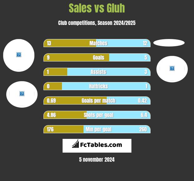 Sales vs Gluh h2h player stats