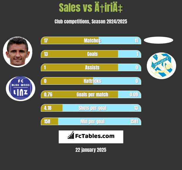 Sales vs Ä†iriÄ‡ h2h player stats