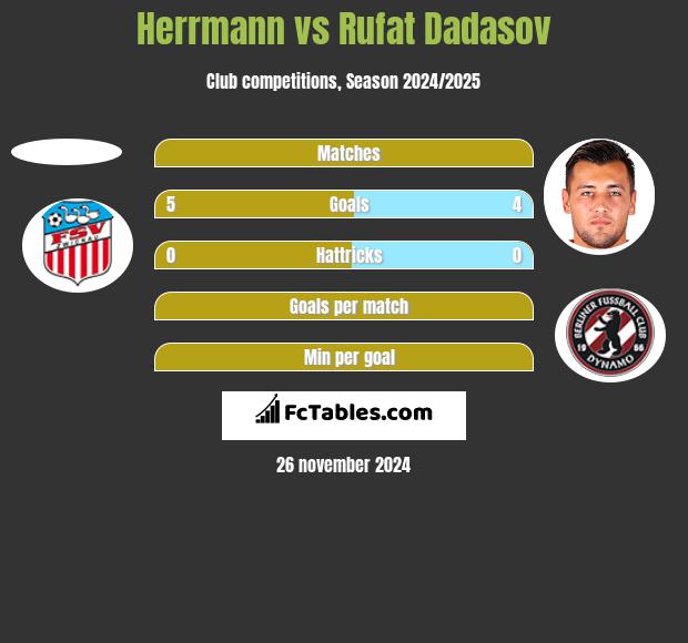 Herrmann vs Rufat Dadasov h2h player stats