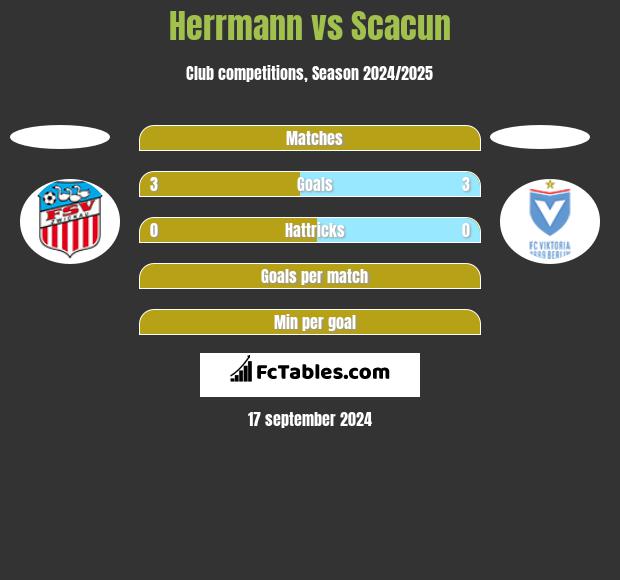 Herrmann vs Scacun h2h player stats