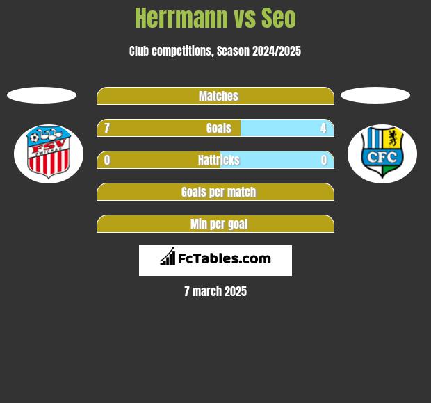 Herrmann vs Seo h2h player stats