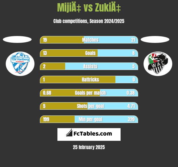 MijiÄ‡ vs ZukiÄ‡ h2h player stats