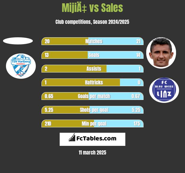 MijiÄ‡ vs Sales h2h player stats