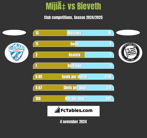 MijiÄ‡ vs Bieveth h2h player stats