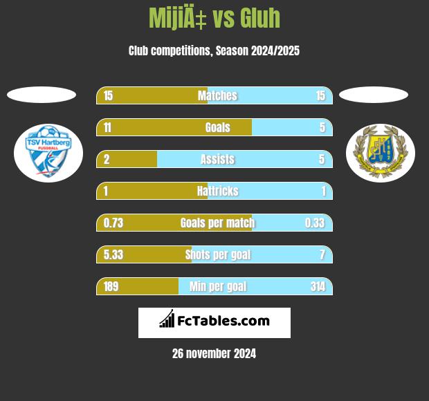 MijiÄ‡ vs Gluh h2h player stats