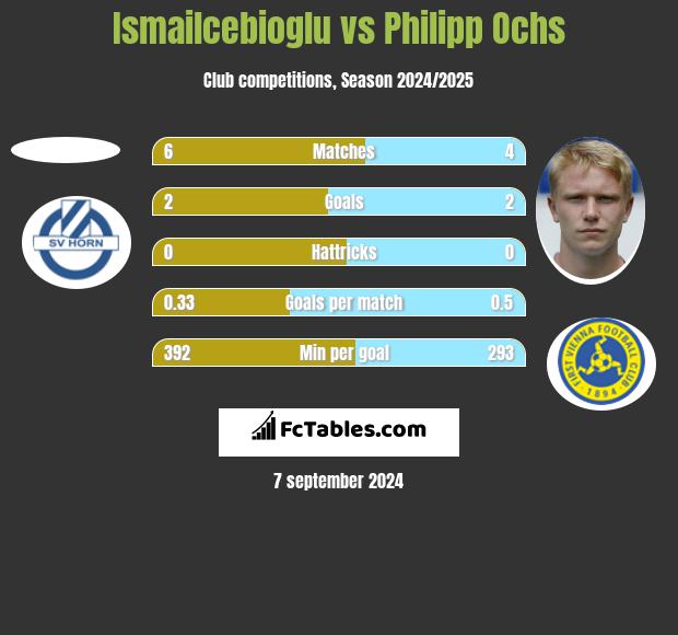 Ismailcebioglu vs Philipp Ochs h2h player stats