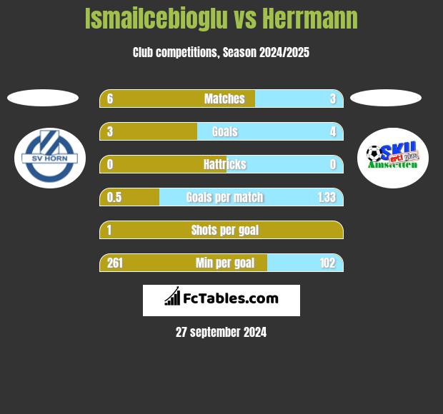 Ismailcebioglu vs Herrmann h2h player stats