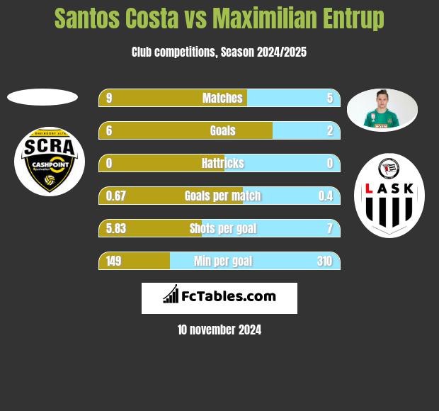 Santos Costa vs Maximilian Entrup h2h player stats