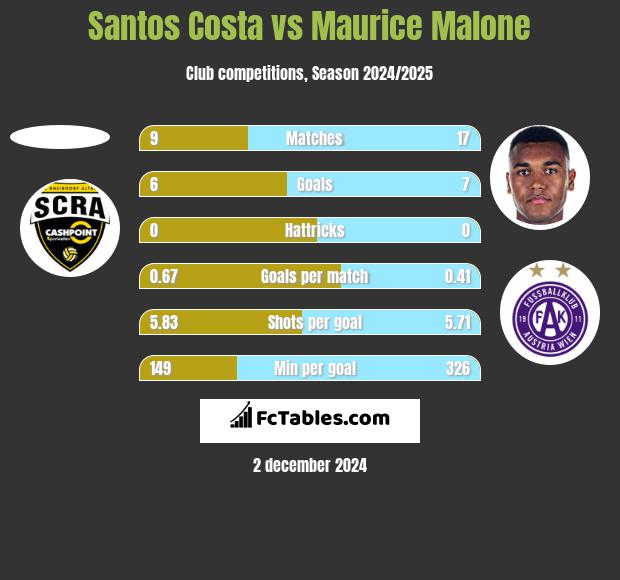 Santos Costa vs Maurice Malone h2h player stats