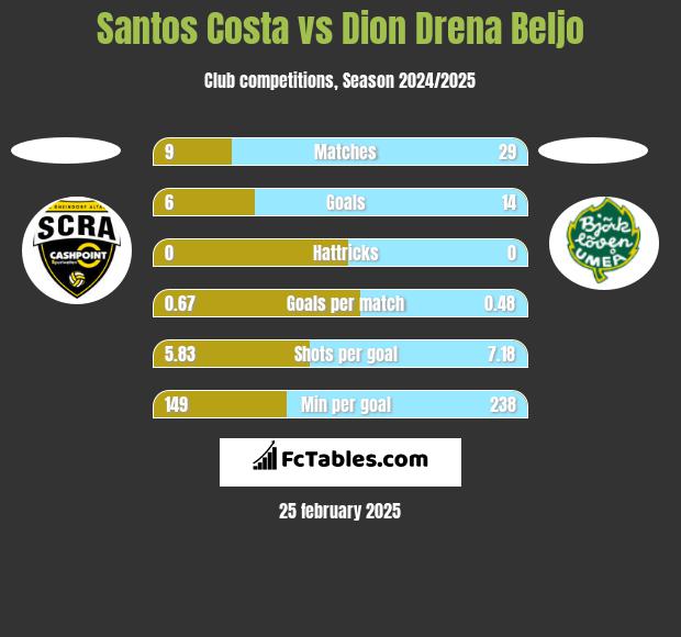 Santos Costa vs Dion Drena Beljo h2h player stats