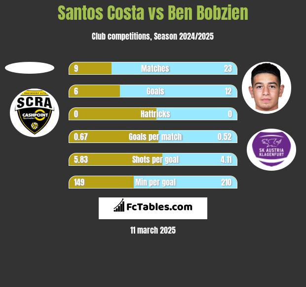 Santos Costa vs Ben Bobzien h2h player stats