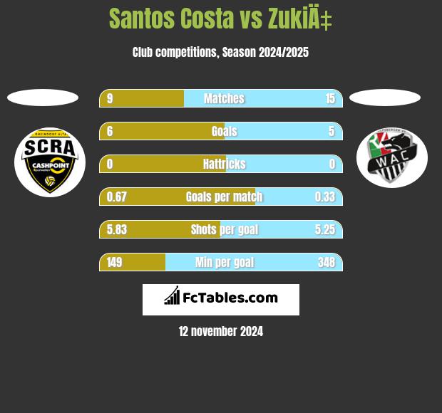 Santos Costa vs ZukiÄ‡ h2h player stats