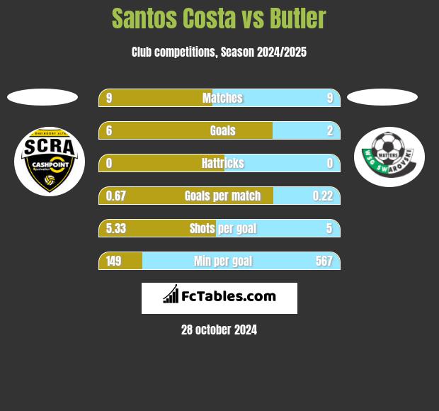 Santos Costa vs Butler h2h player stats