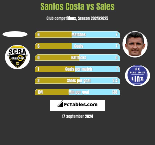 Santos Costa vs Sales h2h player stats