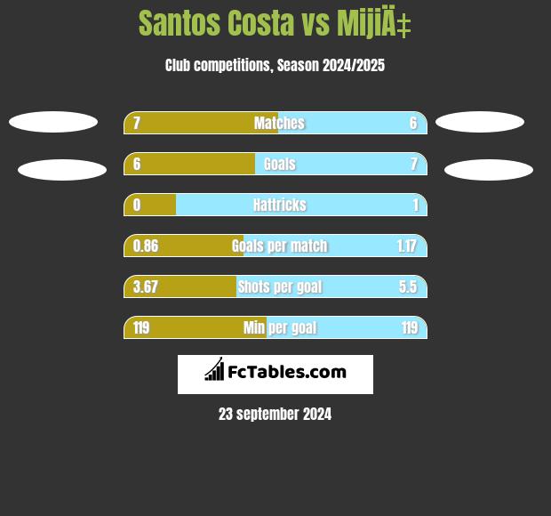 Santos Costa vs MijiÄ‡ h2h player stats