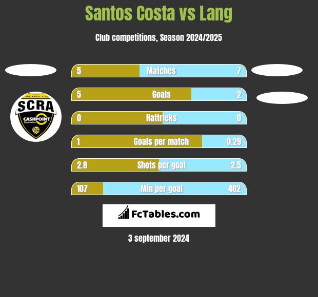 Santos Costa vs Lang h2h player stats