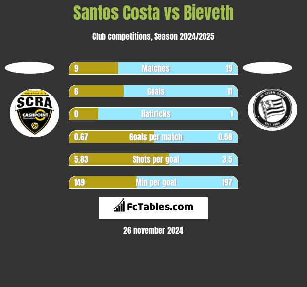 Santos Costa vs Bieveth h2h player stats