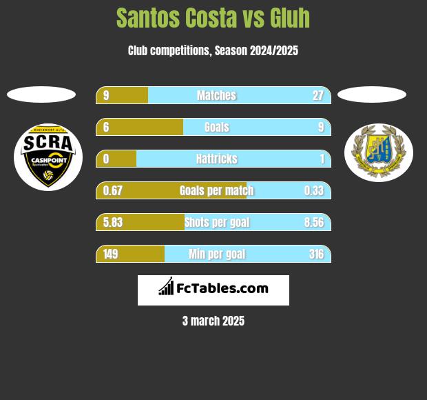 Santos Costa vs Gluh h2h player stats