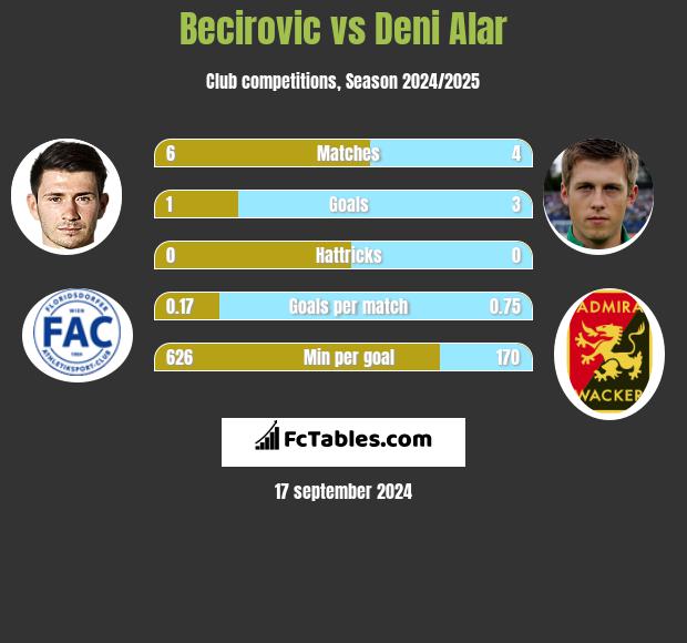 Becirovic vs Deni Alar h2h player stats