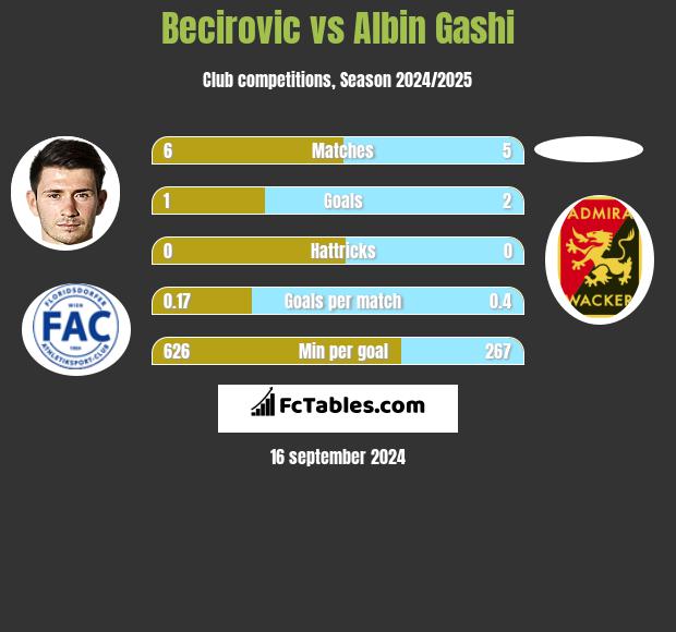 Becirovic vs Albin Gashi h2h player stats