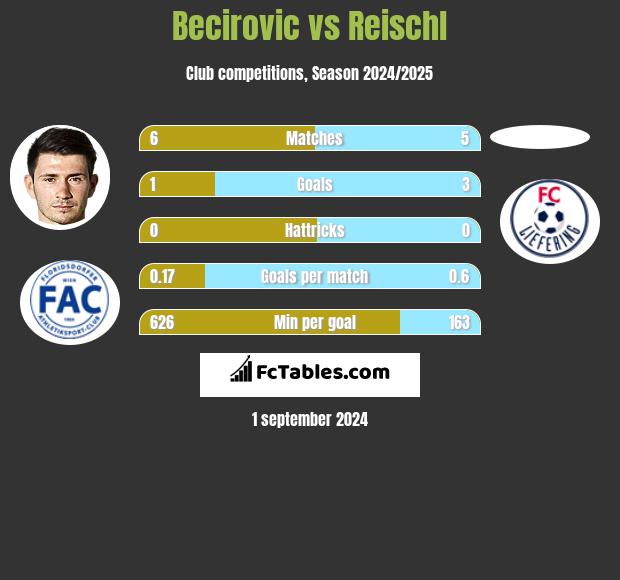 Becirovic vs Reischl h2h player stats