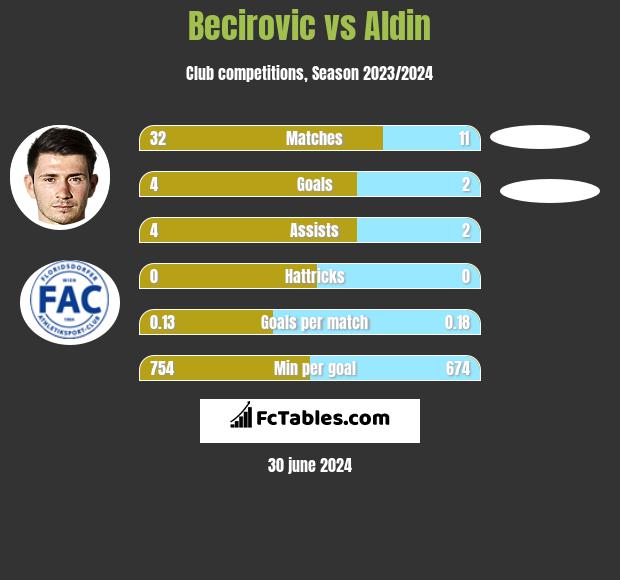 Becirovic vs Aldin h2h player stats