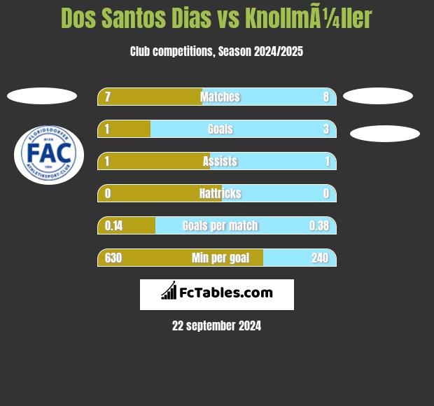 Dos Santos Dias vs KnollmÃ¼ller h2h player stats