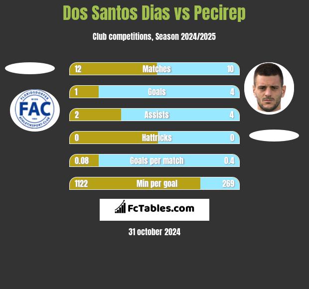 Dos Santos Dias vs Pecirep h2h player stats