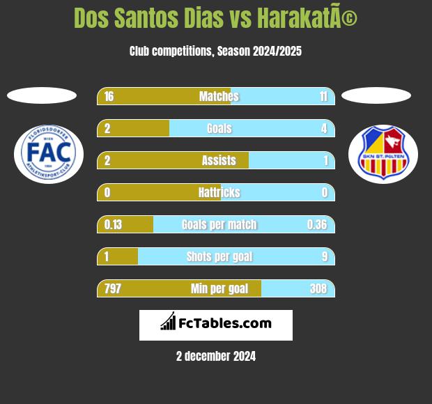 Dos Santos Dias vs HarakatÃ© h2h player stats