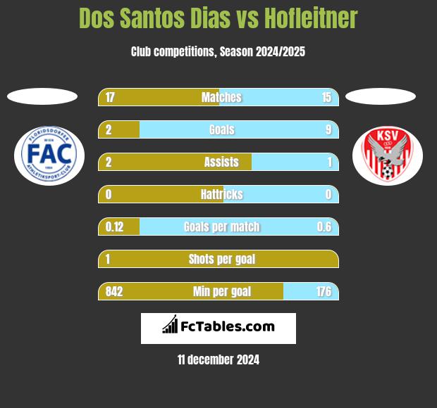 Dos Santos Dias vs Hofleitner h2h player stats