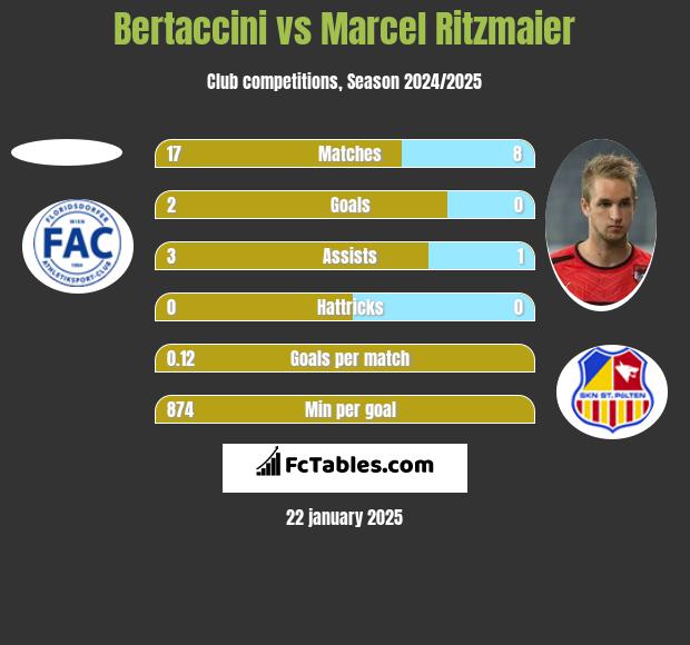 Bertaccini vs Marcel Ritzmaier h2h player stats