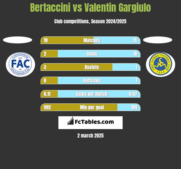 Bertaccini vs Valentin Gargiulo h2h player stats