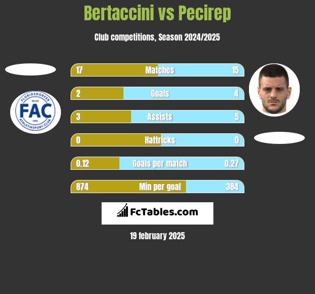 Bertaccini vs Pecirep h2h player stats