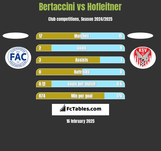 Bertaccini vs Hofleitner h2h player stats