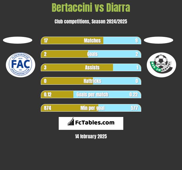 Bertaccini vs Diarra h2h player stats