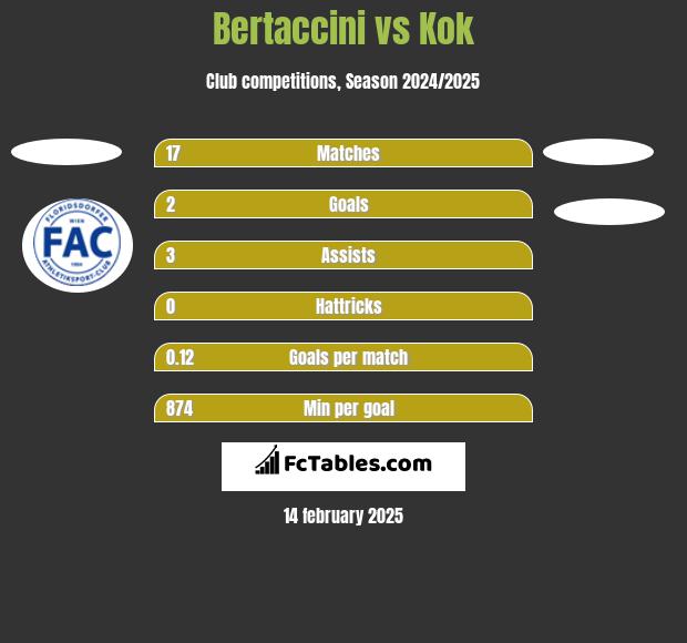 Bertaccini vs Kok h2h player stats