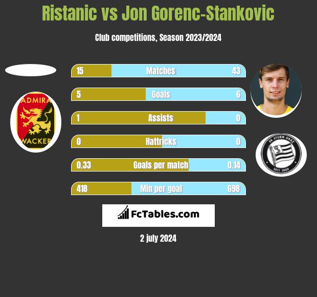 Ristanic vs Jon Gorenc-Stankovic h2h player stats