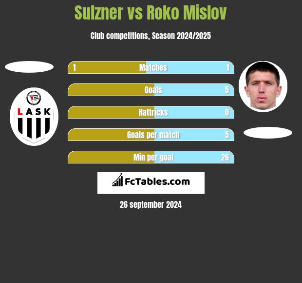 Sulzner vs Roko Mislov h2h player stats