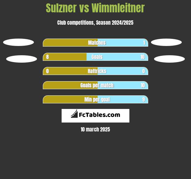 Sulzner vs Wimmleitner h2h player stats