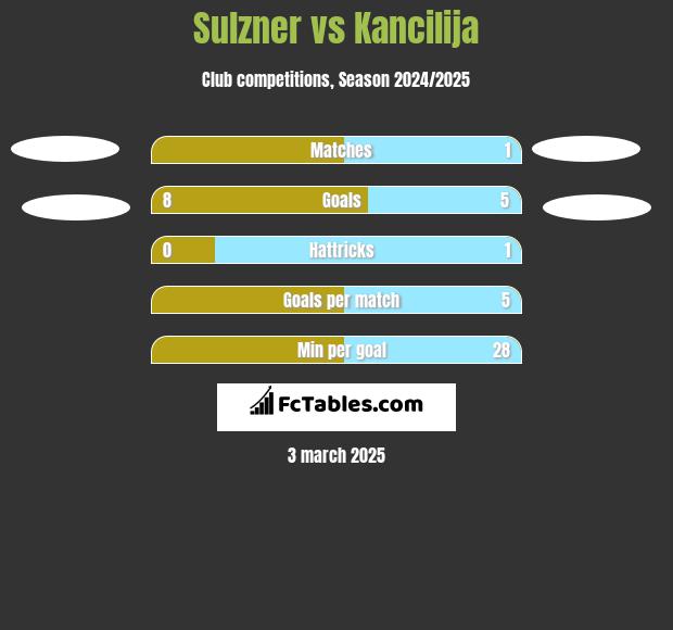 Sulzner vs Kancilija h2h player stats