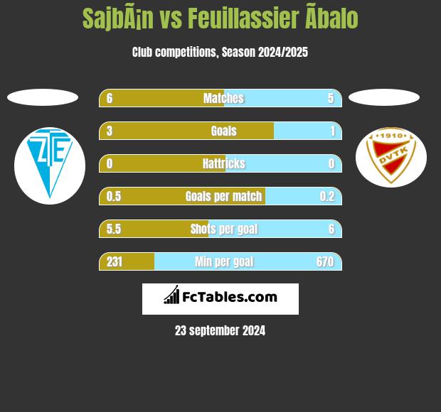 SajbÃ¡n vs Feuillassier Ãbalo h2h player stats