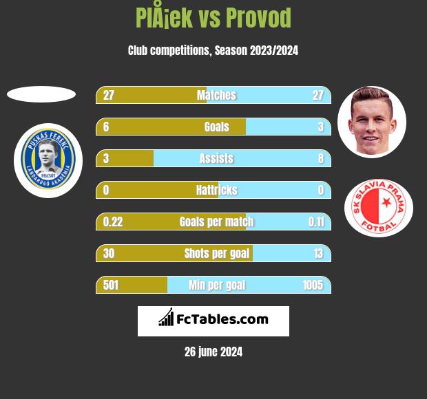 PlÅ¡ek vs Provod h2h player stats