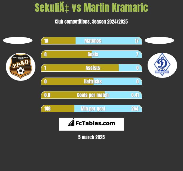 SekuliÄ‡ vs Martin Kramaric h2h player stats