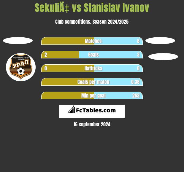 SekuliÄ‡ vs Stanislav Ivanov h2h player stats