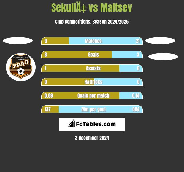 SekuliÄ‡ vs Maltsev h2h player stats