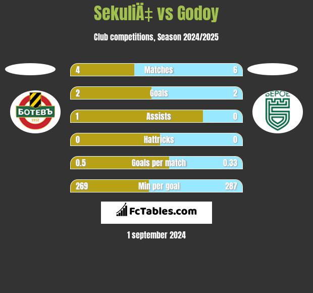 SekuliÄ‡ vs Godoy h2h player stats