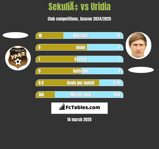 SekuliÄ‡ vs Uridia h2h player stats