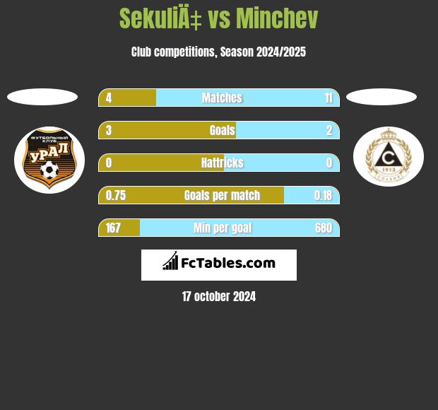 SekuliÄ‡ vs Minchev h2h player stats